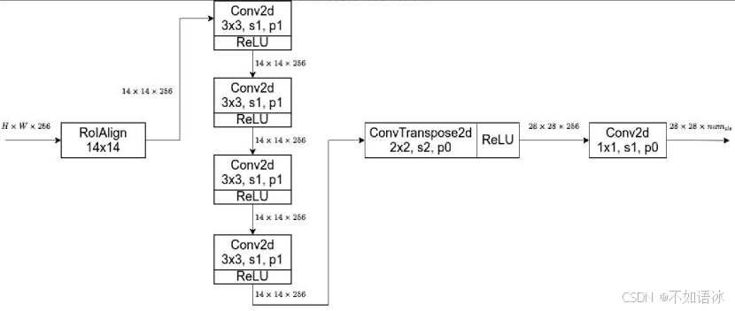 跟着问题学3.5——MASK-RCNN详解及代码实战_maskrcnn结构图-CSDN博客