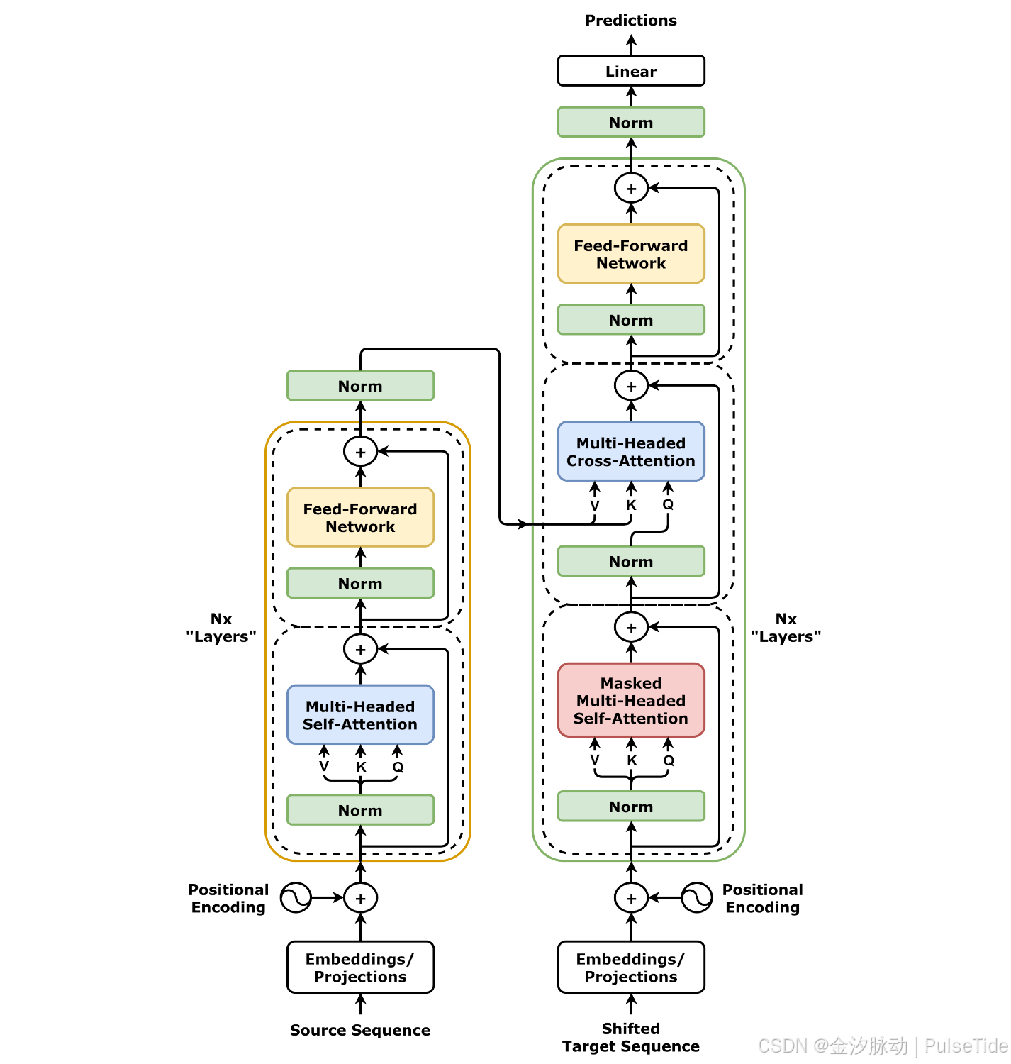左边为编码器,右边为解码器。