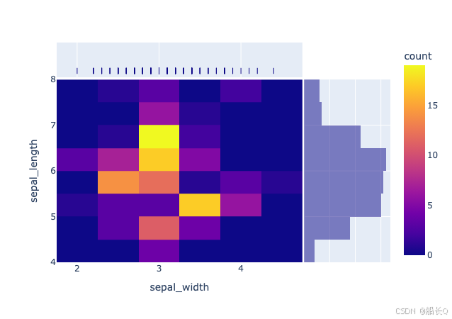 Plotly图表全面使用指南 -- Plotly Express in Python-CSDN博客