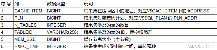 达梦数据库的系统视图v$cachers