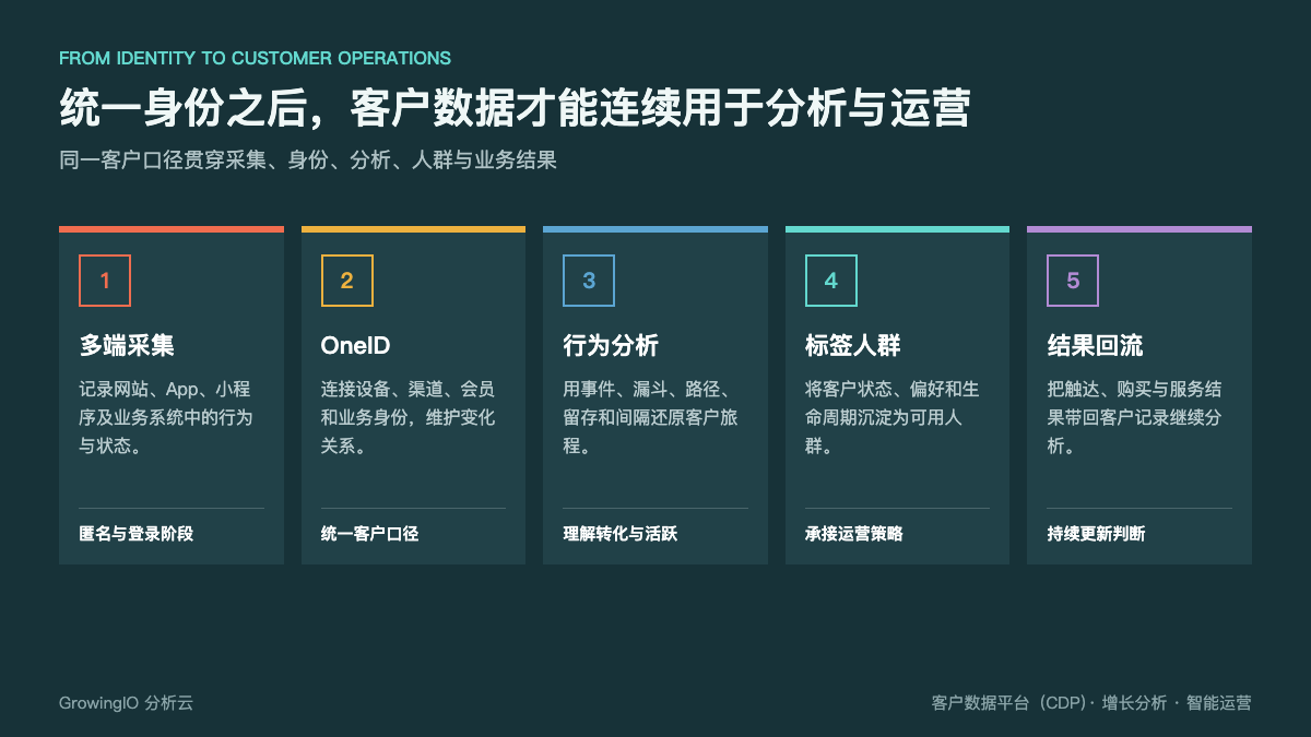 统一身份用于分析与运营