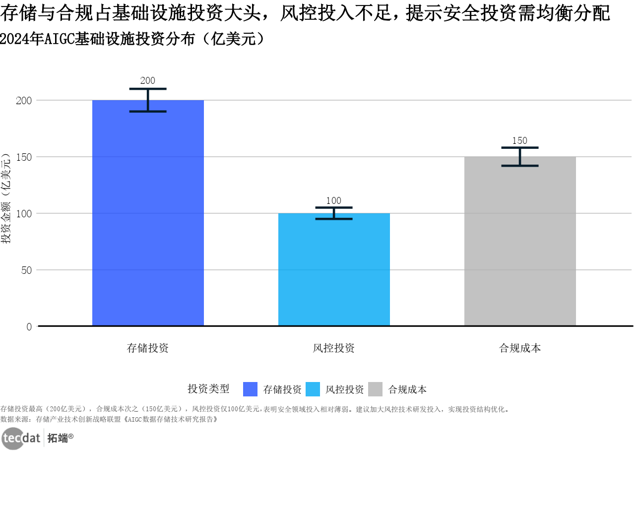 AIGC基础设施投资（误差线条形图）