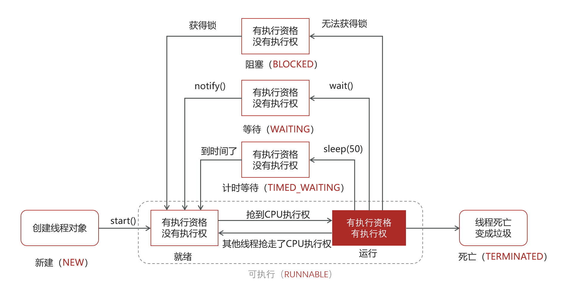 完整转换图