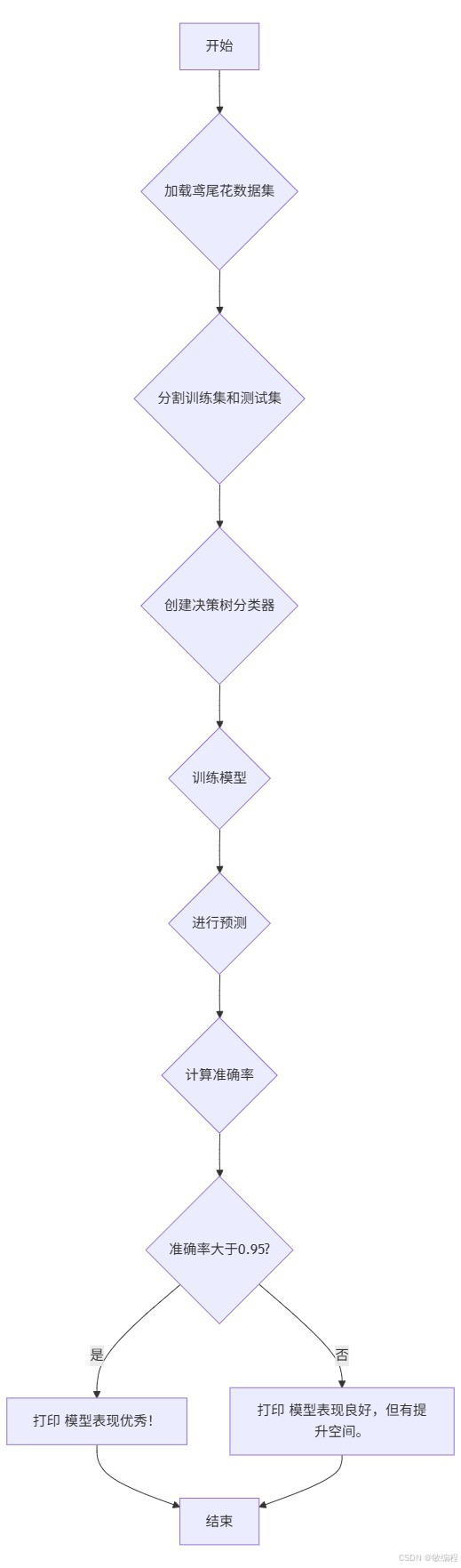 MermerGo的scikit-learn流程图