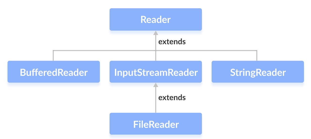 77-Java Reader 类-CSDN博客
