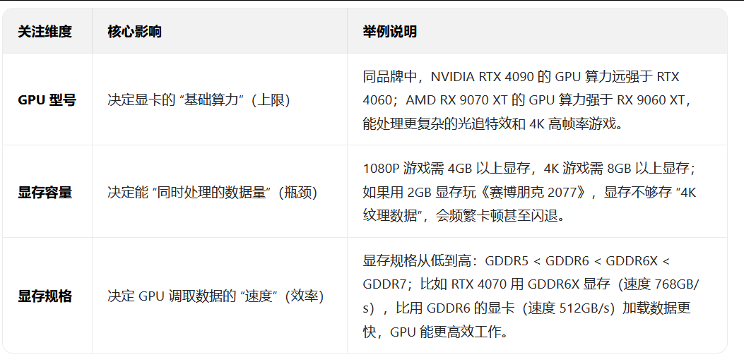 显卡、GPU和显存_显卡和显存有什么区别-CSDN博客