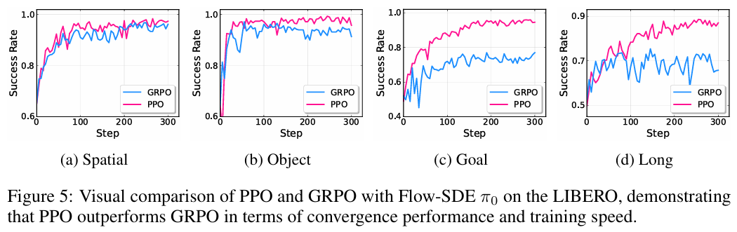 PPO 与 GRPO 在 LIBERO 上的性能对比（以 π₀ 为例）。PPO在收敛速度和最终性能上均表现出明显优势。