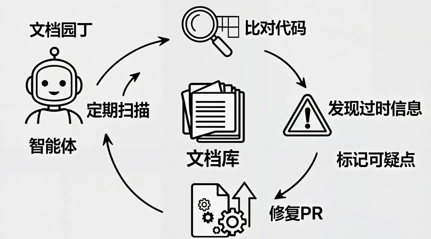 [图4：文档园丁工作机制图 - 展示智能体定期扫描文档库、比对代码、发现不一致、发起修复PR的循环]