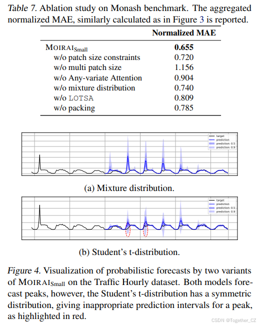 Moirai：Unified Training of Universal Time Series Forecasting ...