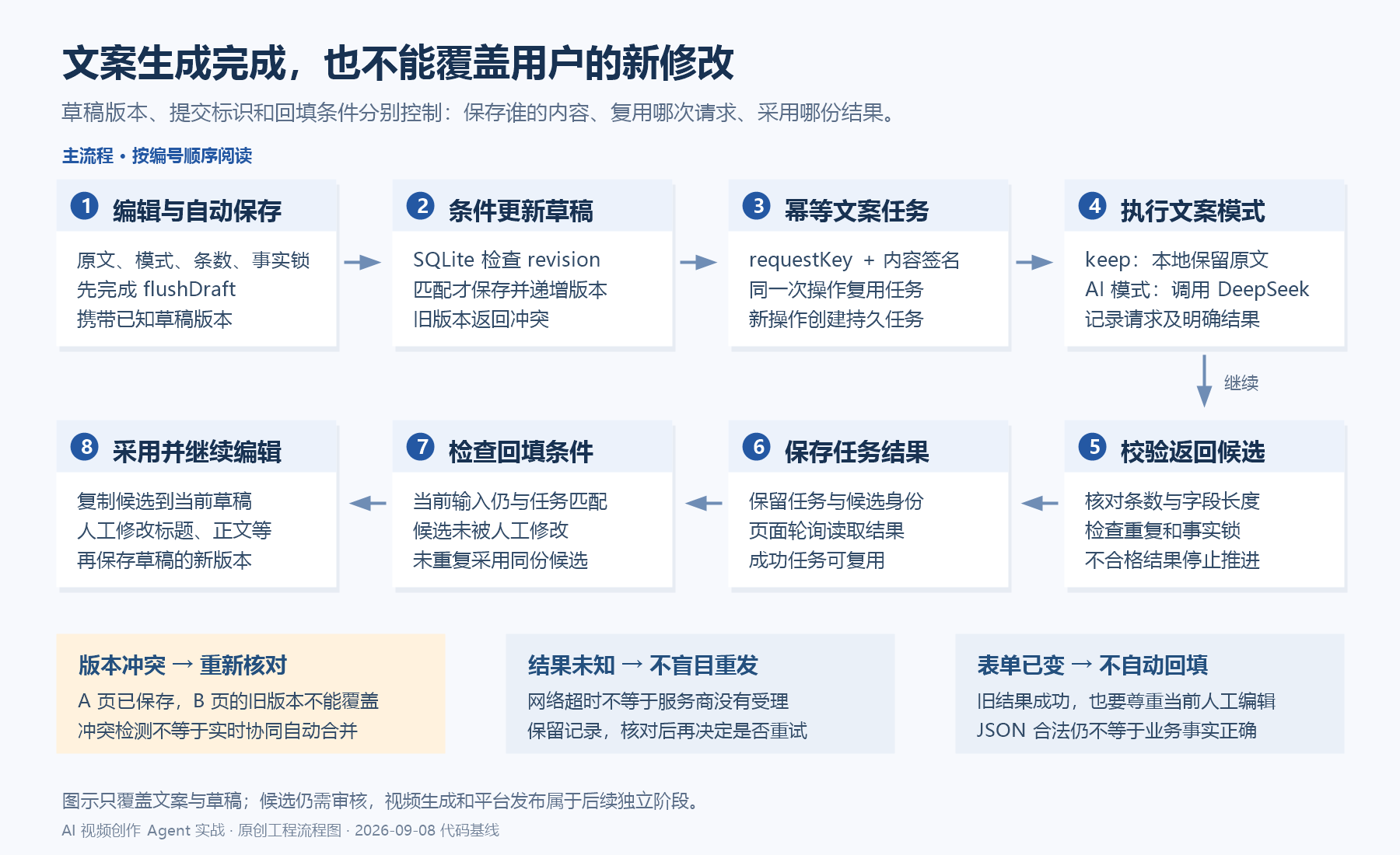 文案生成与草稿保护流程：版本校验、幂等请求、候选验证和回填条件防止覆盖用户新修改