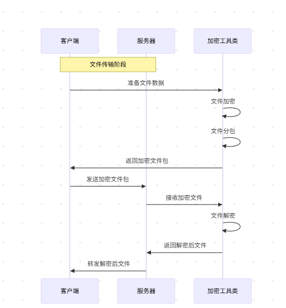 云计算下数据隐私保护与共享控制技术系统的设计与实现