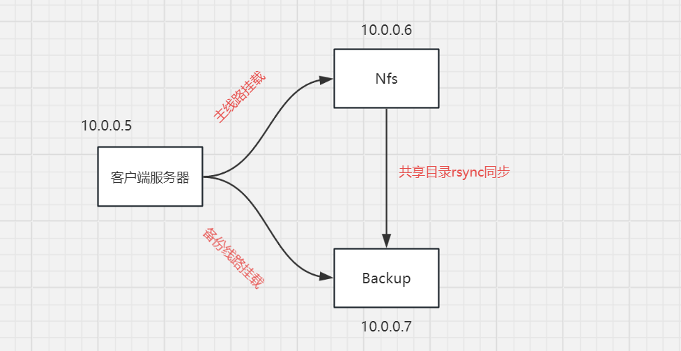 linux之web实战rsync