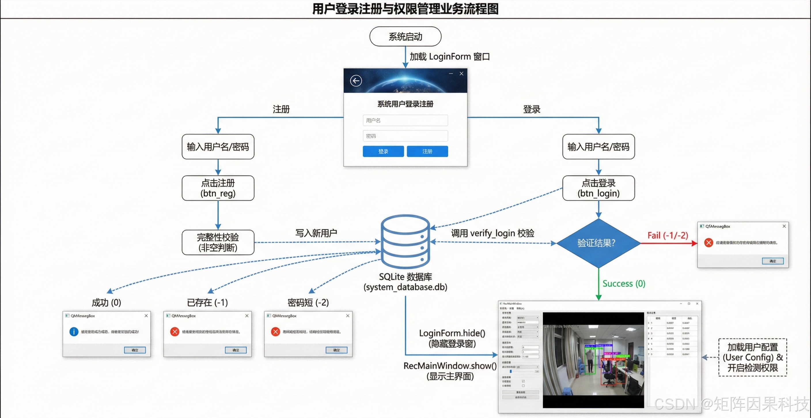 Login and account management workflow