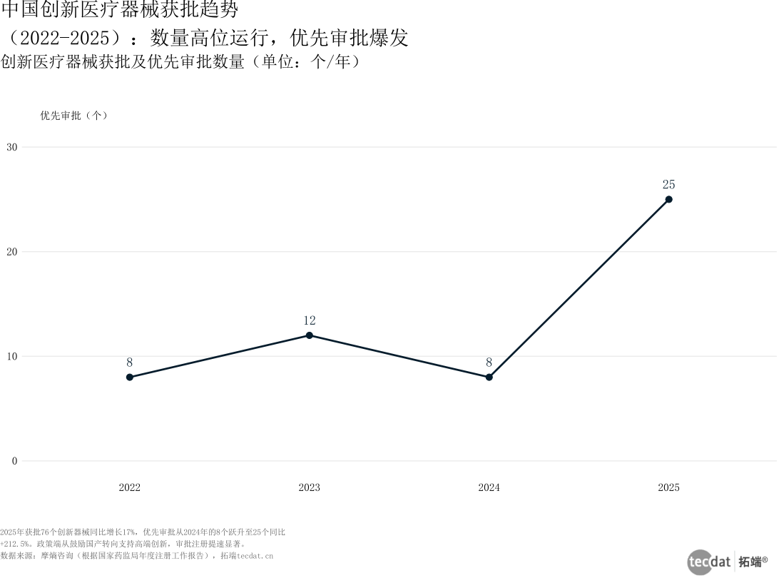 中国创新器械获批趋势