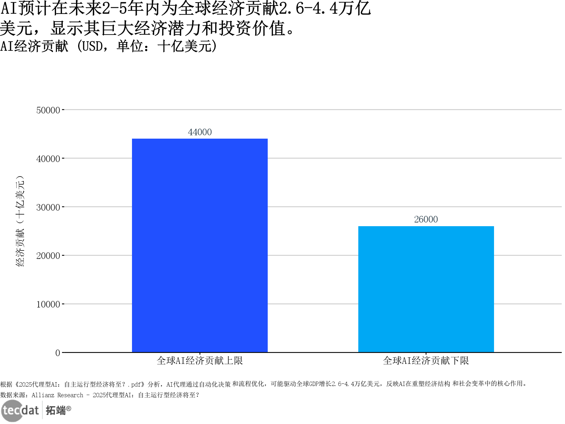 全球AI经济贡献条形图