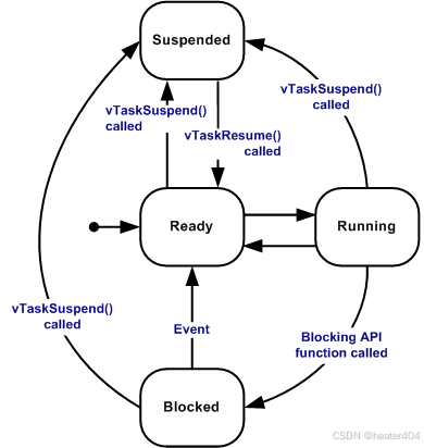 【STM32 FreeRTOS】任务