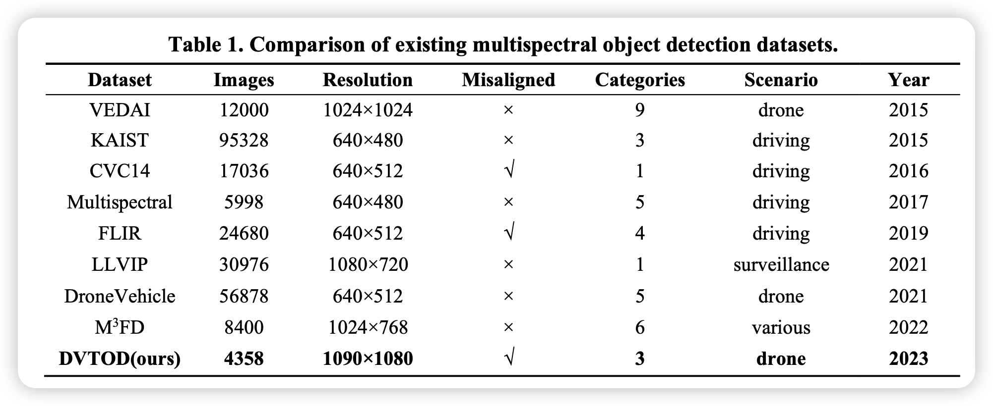 Misaligned Visible-Thermal Object Detection: A Drone-based Benchmark ...