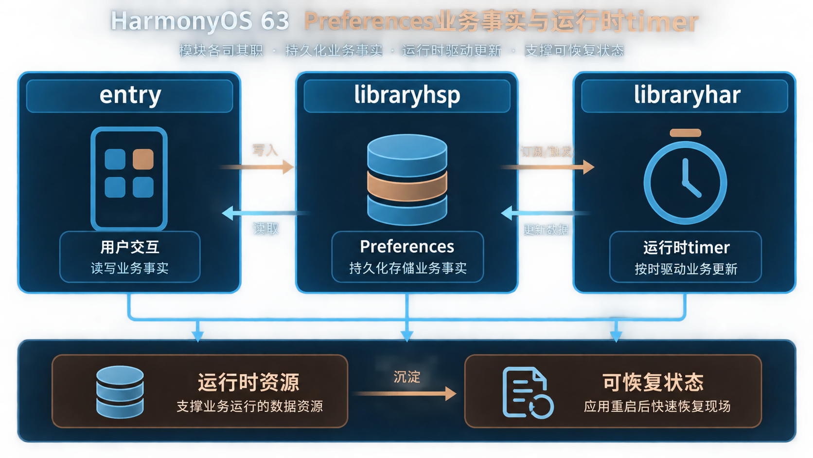 第63篇结构图