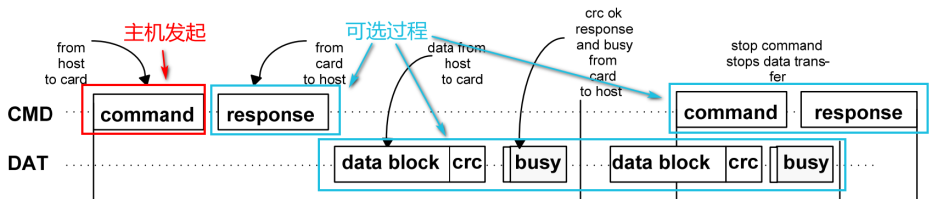 STM32使用软件模拟spi读写sd卡（使用SD卡读卡器模块）