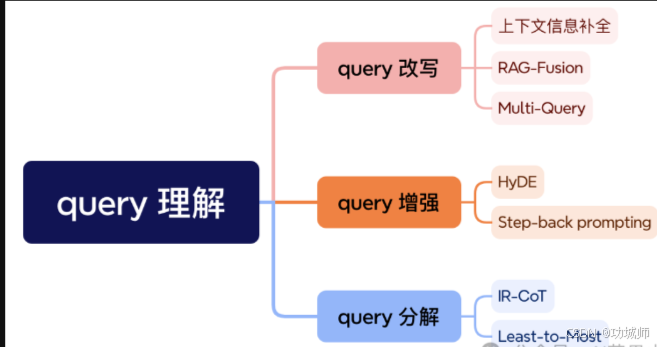 RAG 高效应用指南 ：Query 理解_rag query处理_rag的query和doc如何设计-CSDN博客