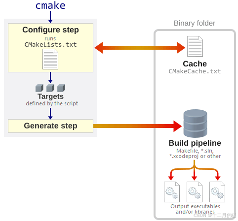 【配置后的基本使用】CMake完整构建流程_ninja clean-CSDN博客