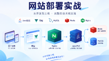 部署实战(一):2核2G轻量服务器Docker部署Java全栈及小程序上线避坑指南封面图