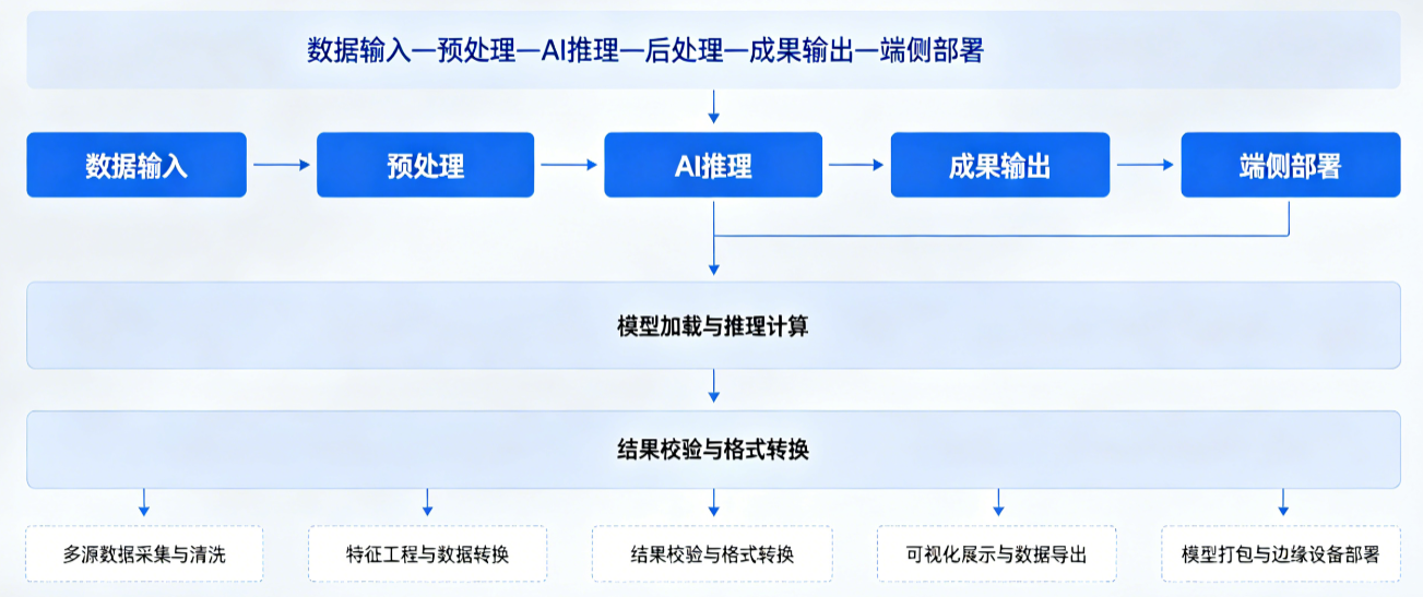 在这里插项目落地自动化工具架构图入图片描述