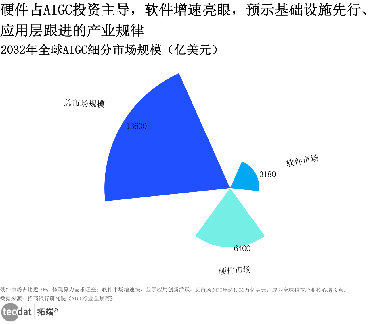 全球AIGC细分市场（径向条形图）