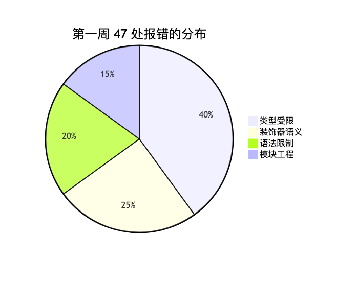 ArkTS 受限子集与 ArkCompiler AOT 编译的关系