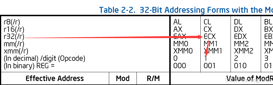 从Intel开发手册看x86指令格式(含手动将指令转化为机器码的方法)_x86指令集手册-CSDN博客