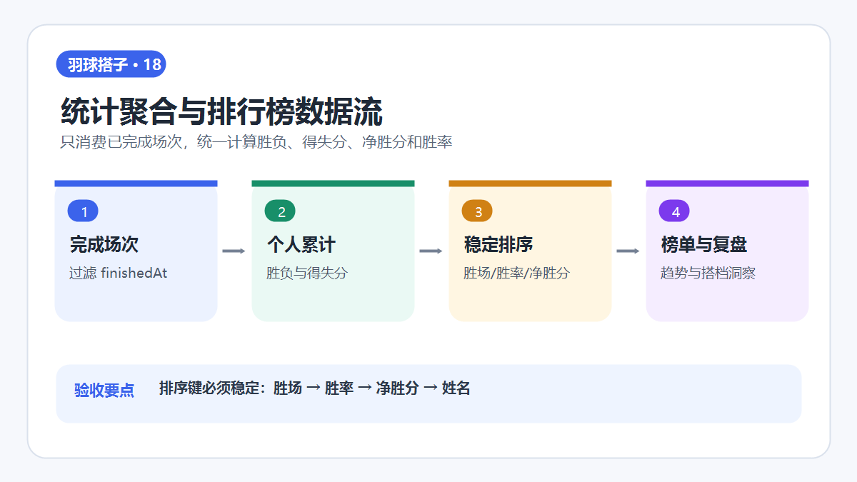 统计聚合与排行榜数据流