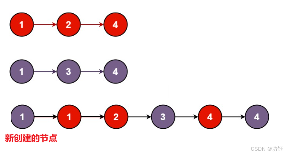 【Java 数据结构】合并两个有序链表