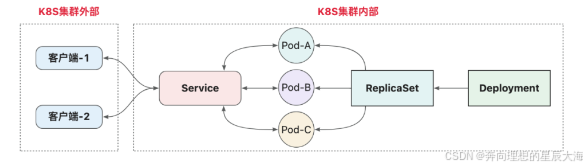 K8S Service服务发现详解-CSDN博客