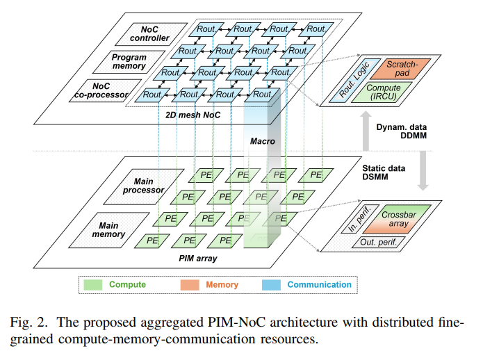 The proposed aggregated PIM-NoC architecture