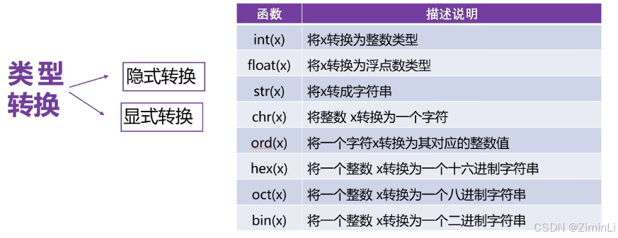 数据类型之间的转换