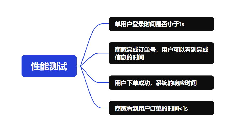 百度注册页面测试用例