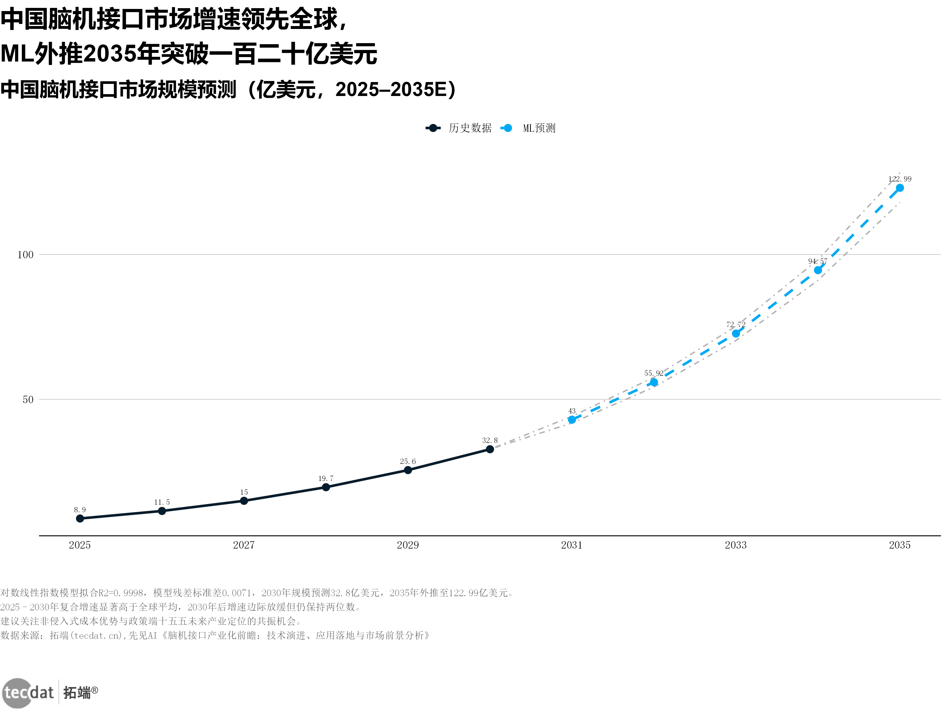 图表