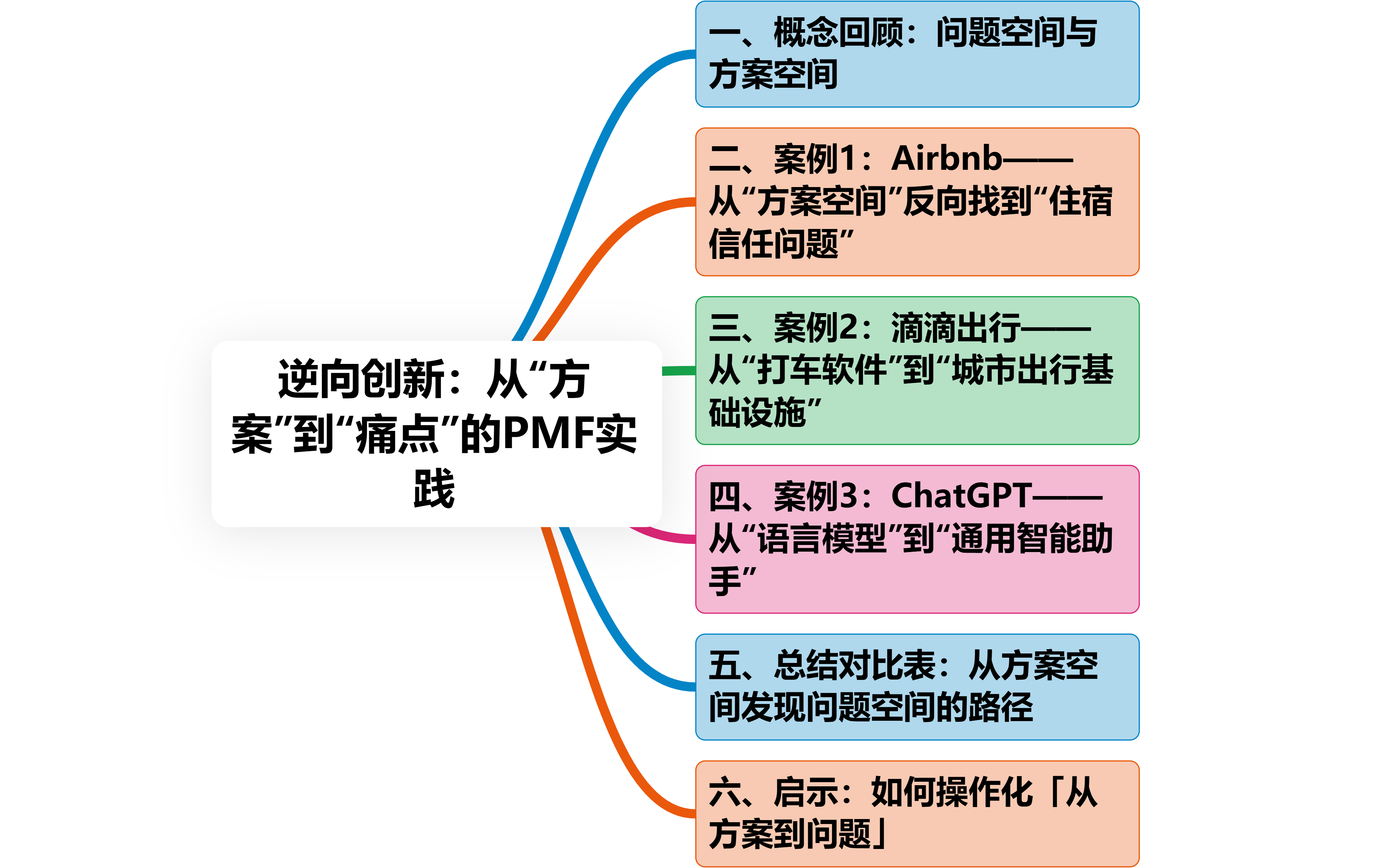 逆向创新：从“方案”到“痛点”的PMF 实践-CSDN博客