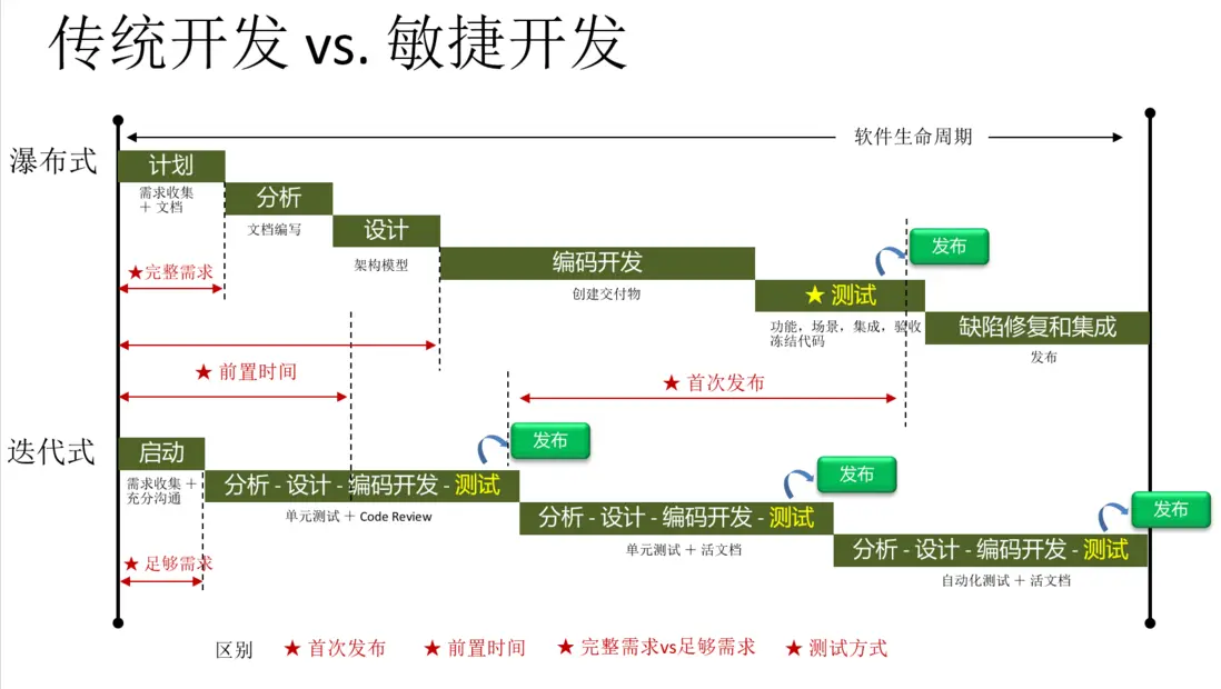 敏捷开发简介-CSDN博客