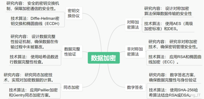 网络安全与执法专业毕业设计选题题目推荐 落地选题250+，收藏备用