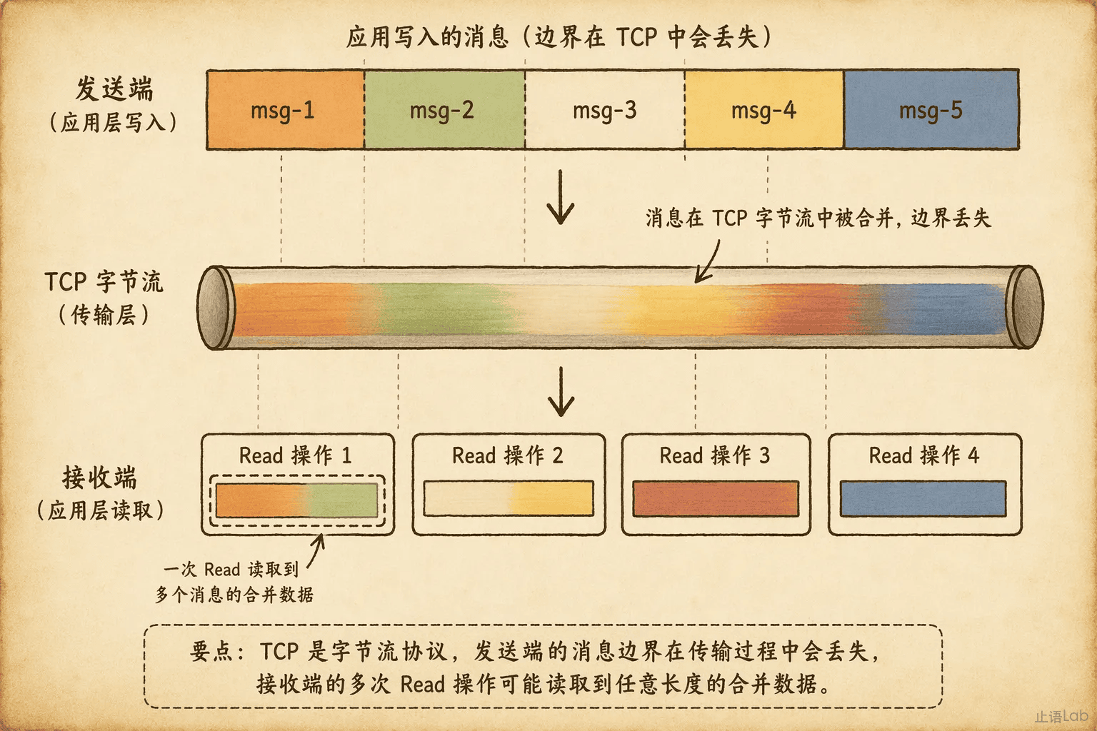 TCP 粘包可视化——发送端五条消息进入字节流，接收端四次 Read 的拼接过程