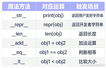 📷 图片占位：magic-methods-overview.png — 常用魔法方法速查表（__str__、__repr__、__len__、__add__、__eq__ 等）