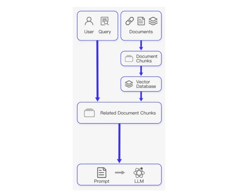 大模型LLM | RAG从入门到精通(二)RAG通用范式_llm、nl2sql、rag模型-CSDN博客