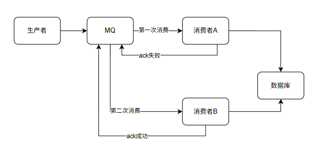 RabbitMQ中如何保证消息不被重复消费_rabbitmq如何保证消息不重复消费