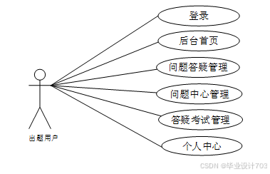 （免费源码）计算机毕业设计必学必看 万套实战教程 java、python、php、node.js、c#、APP、小程序、大数据、爬虫、大屏可视化 springboot智能答疑系统96852