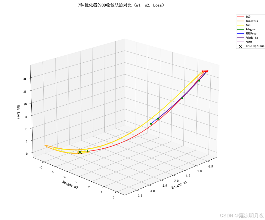 abi怎么梯度降温Ⅲ人工智能核心优化器之7种常见的梯度下降算法_https://www.jmylbn.com_新闻资讯_第24张