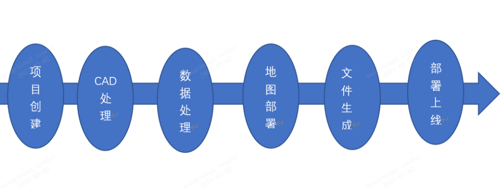 Sense Inception 平台的AR开发