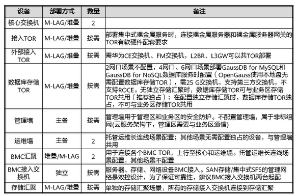 【课程笔记】华为 HCIE-Cloud Computing 云计算02：华为云Stack规划设计