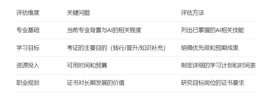评估维度	关键问题	评估方法
专业基础	当前专业背景与AI的相关程度	列出已掌握的AI相关技能
学习目标	考证的主要目的（转行/晋升/知识补充）	明确优先级和预期成果
资源投入	可用时间和预算	制定详细的学习计划和时间表
职业规划	证书对长期发展的价值	研究目标岗位的证书要求