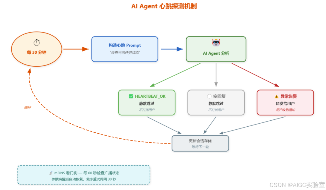 OpenClaw 内核简析——网关、心跳与记忆